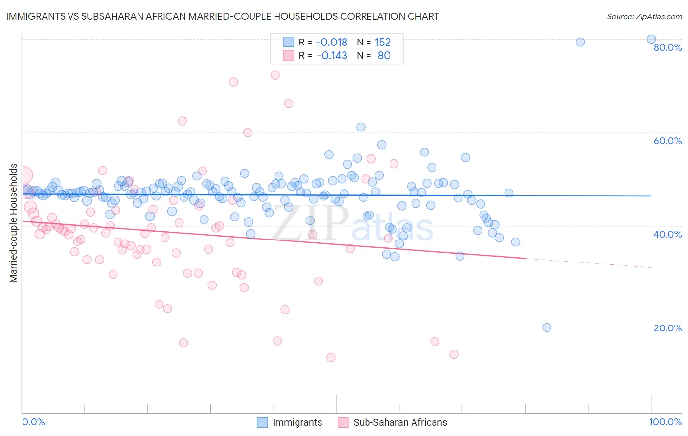 Immigrants vs Subsaharan African Married-couple Households