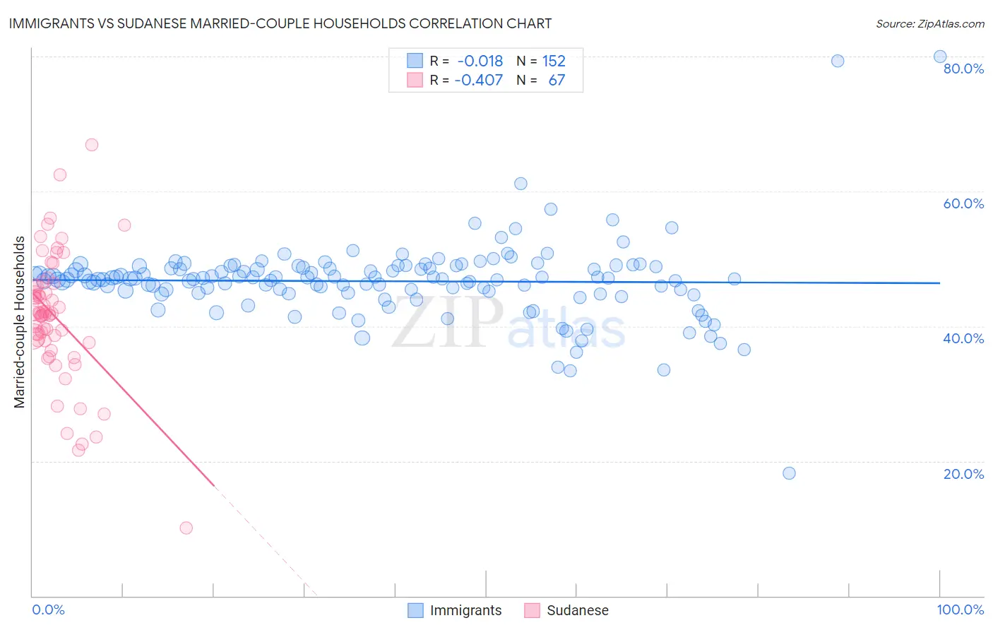Immigrants vs Sudanese Married-couple Households