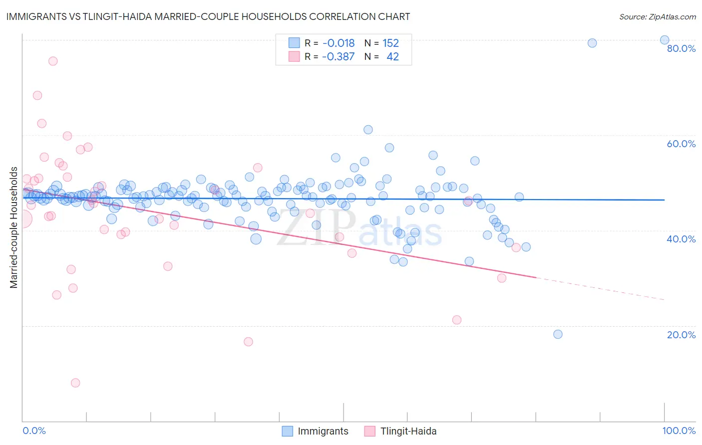 Immigrants vs Tlingit-Haida Married-couple Households