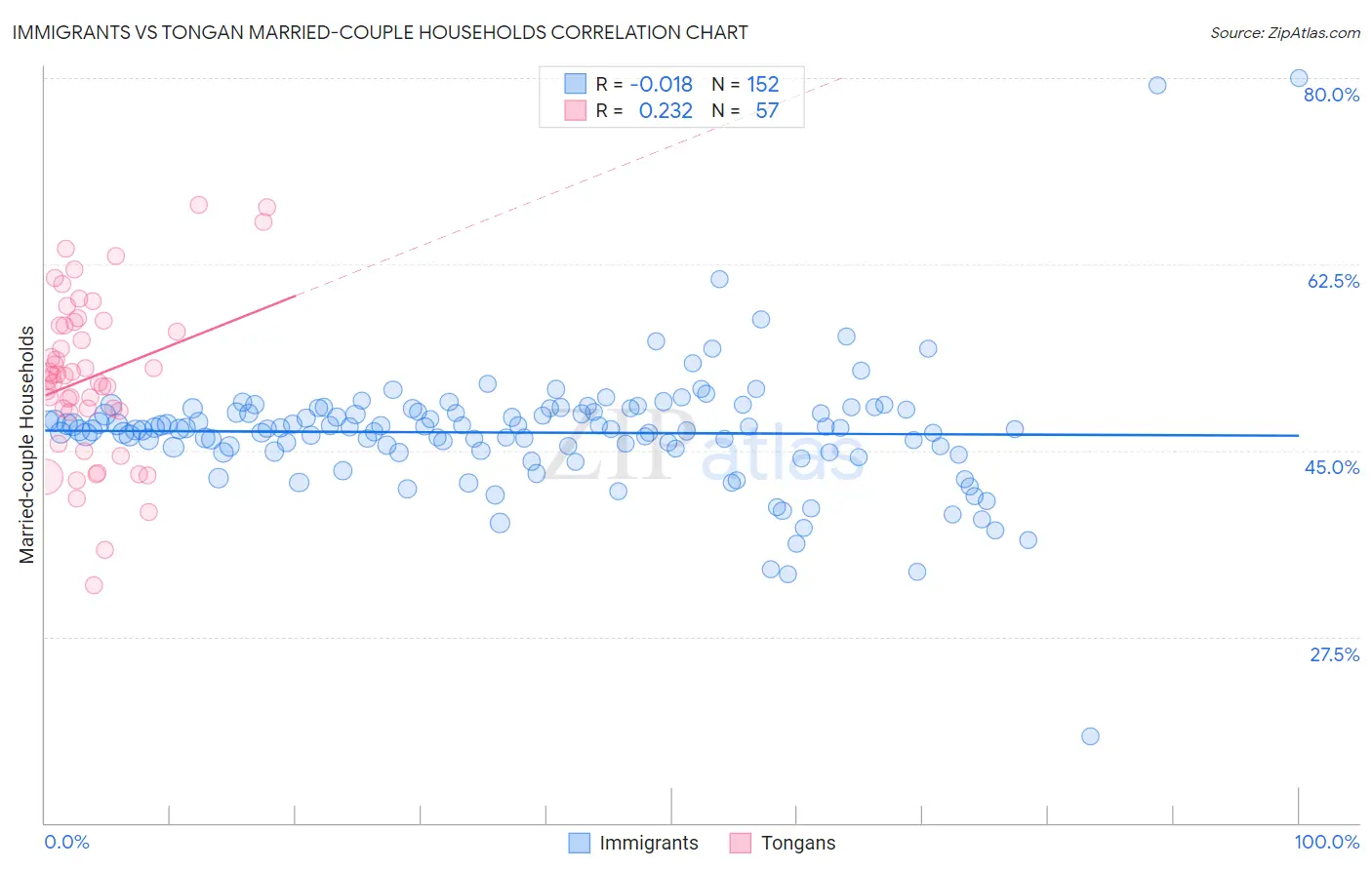 Immigrants vs Tongan Married-couple Households