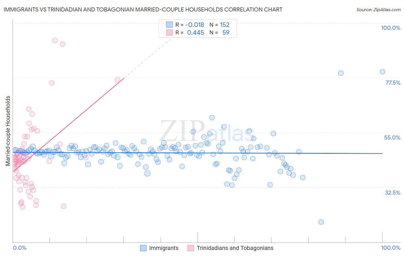 Immigrants vs Trinidadian and Tobagonian Married-couple Households