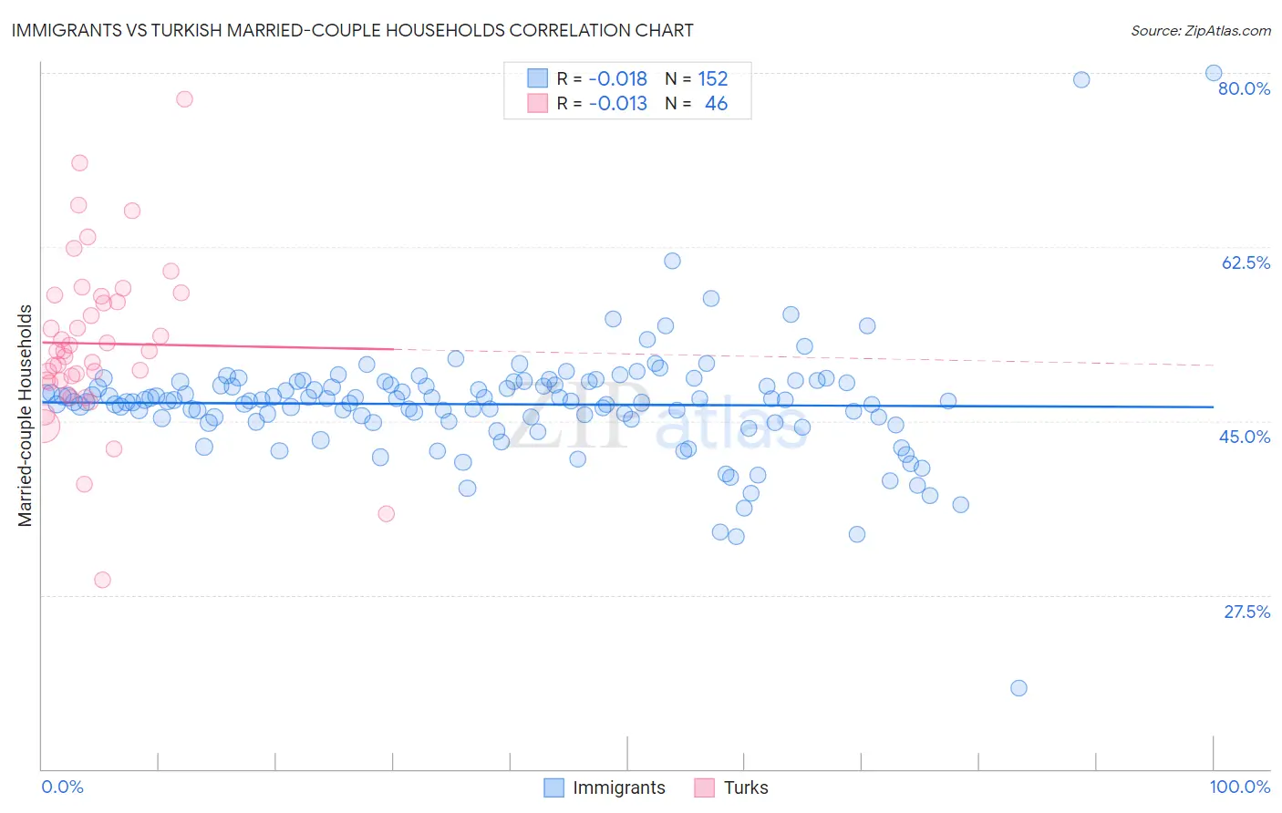 Immigrants vs Turkish Married-couple Households