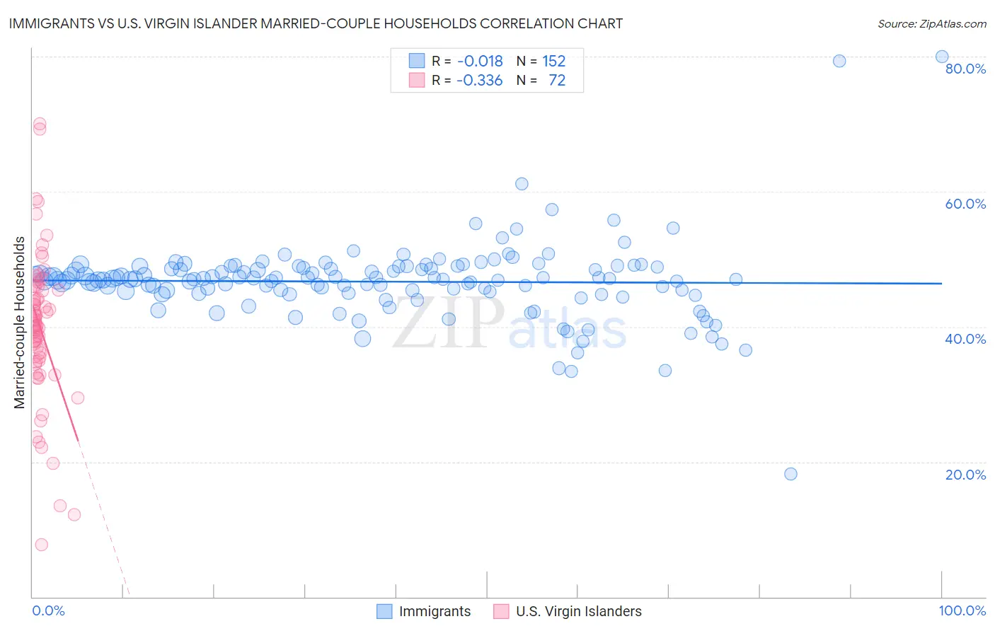 Immigrants vs U.S. Virgin Islander Married-couple Households