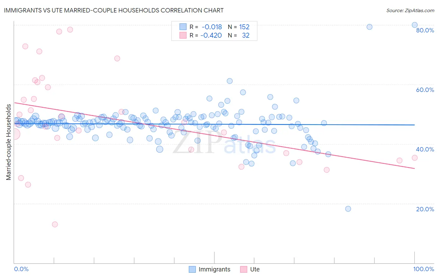 Immigrants vs Ute Married-couple Households