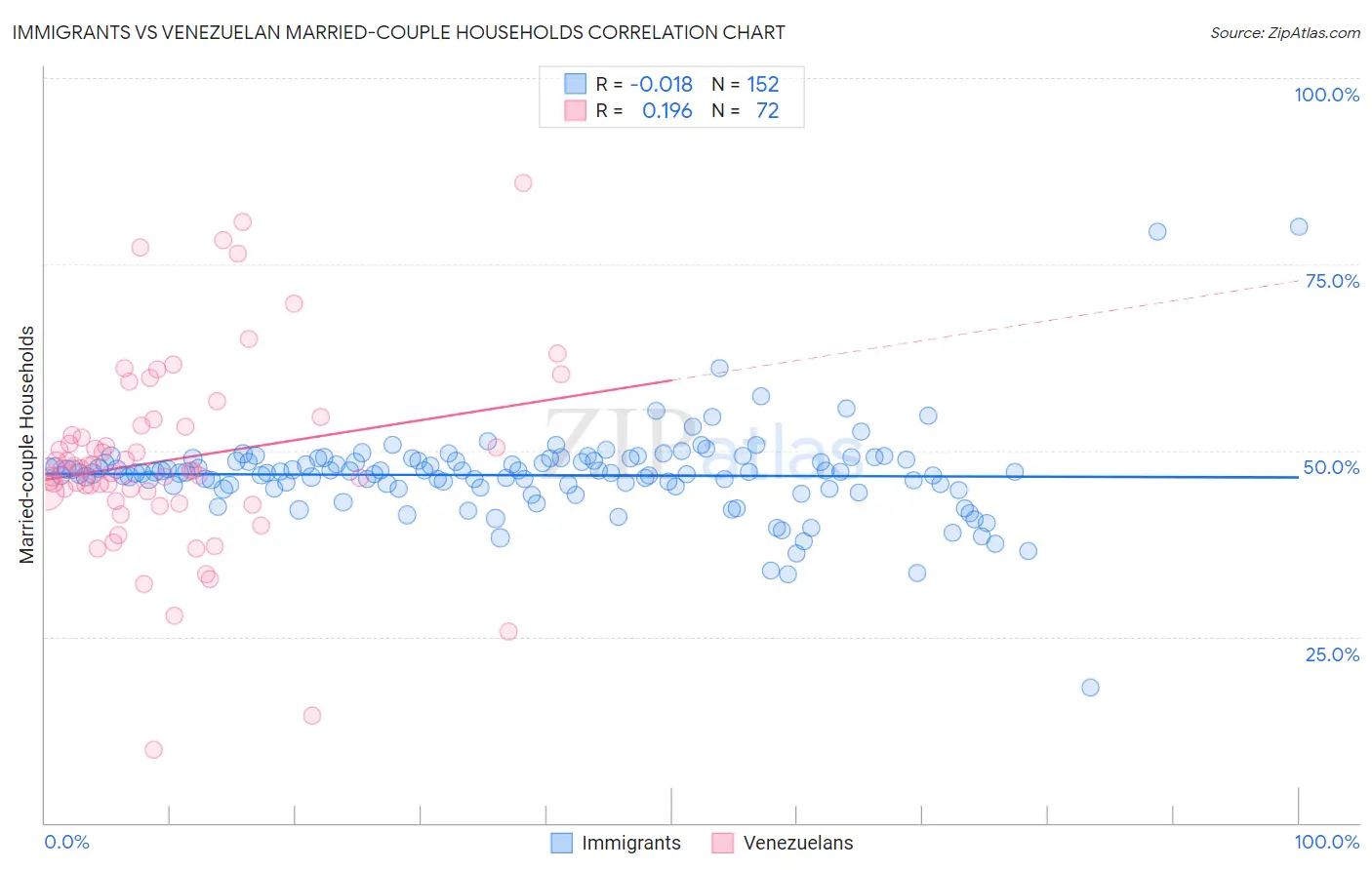 Immigrants vs Venezuelan Married-couple Households