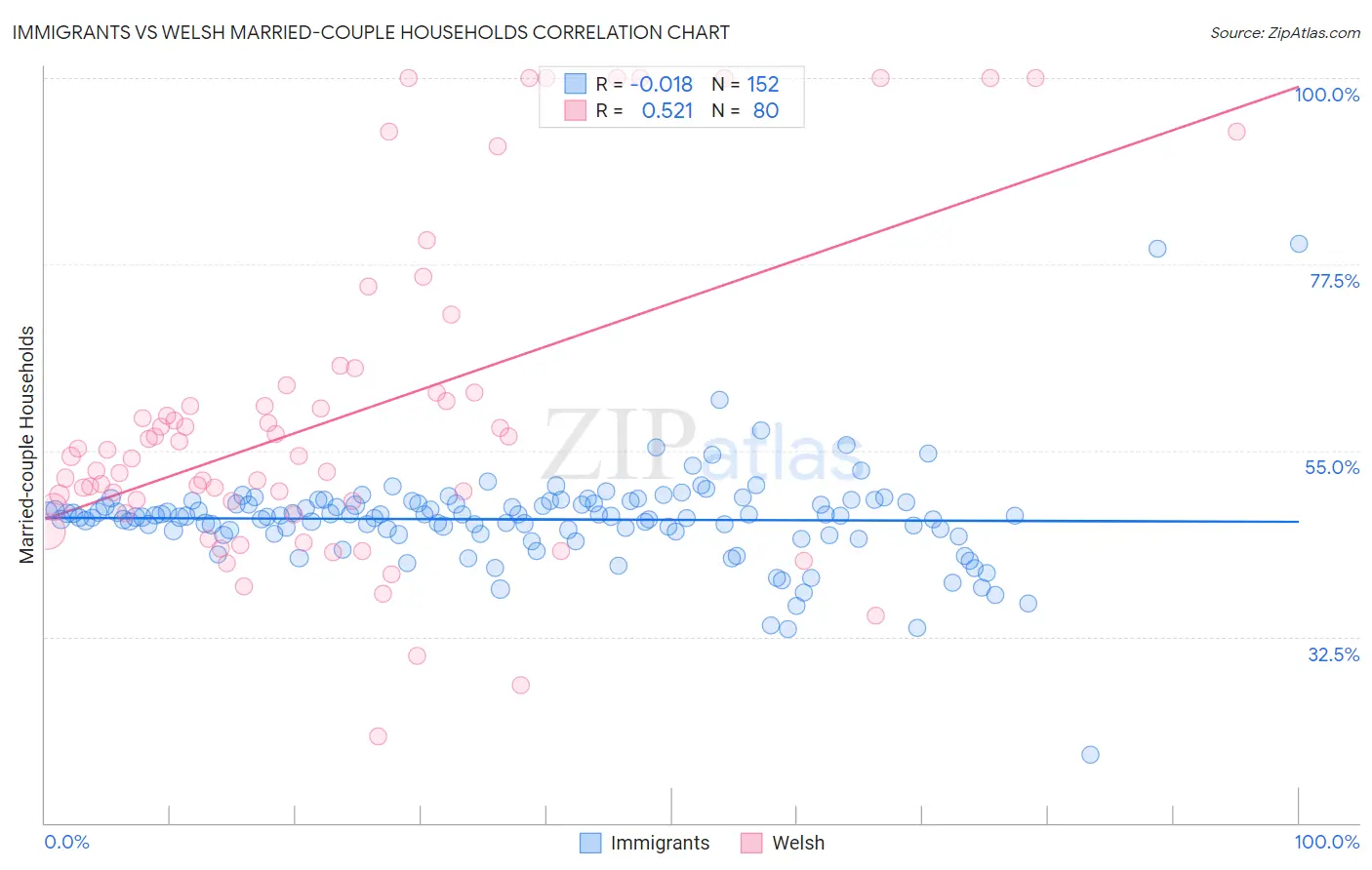 Immigrants vs Welsh Married-couple Households