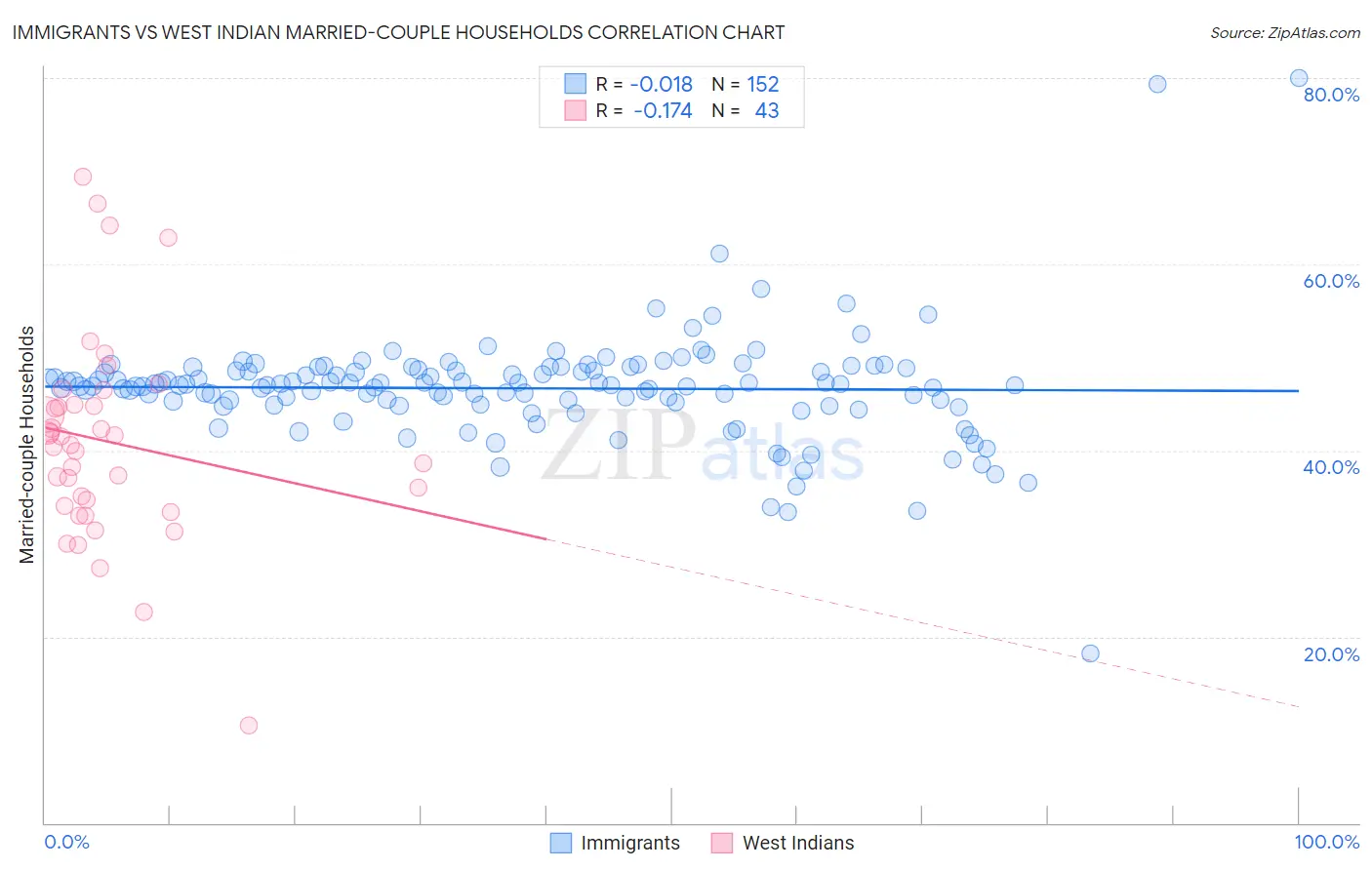 Immigrants vs West Indian Married-couple Households