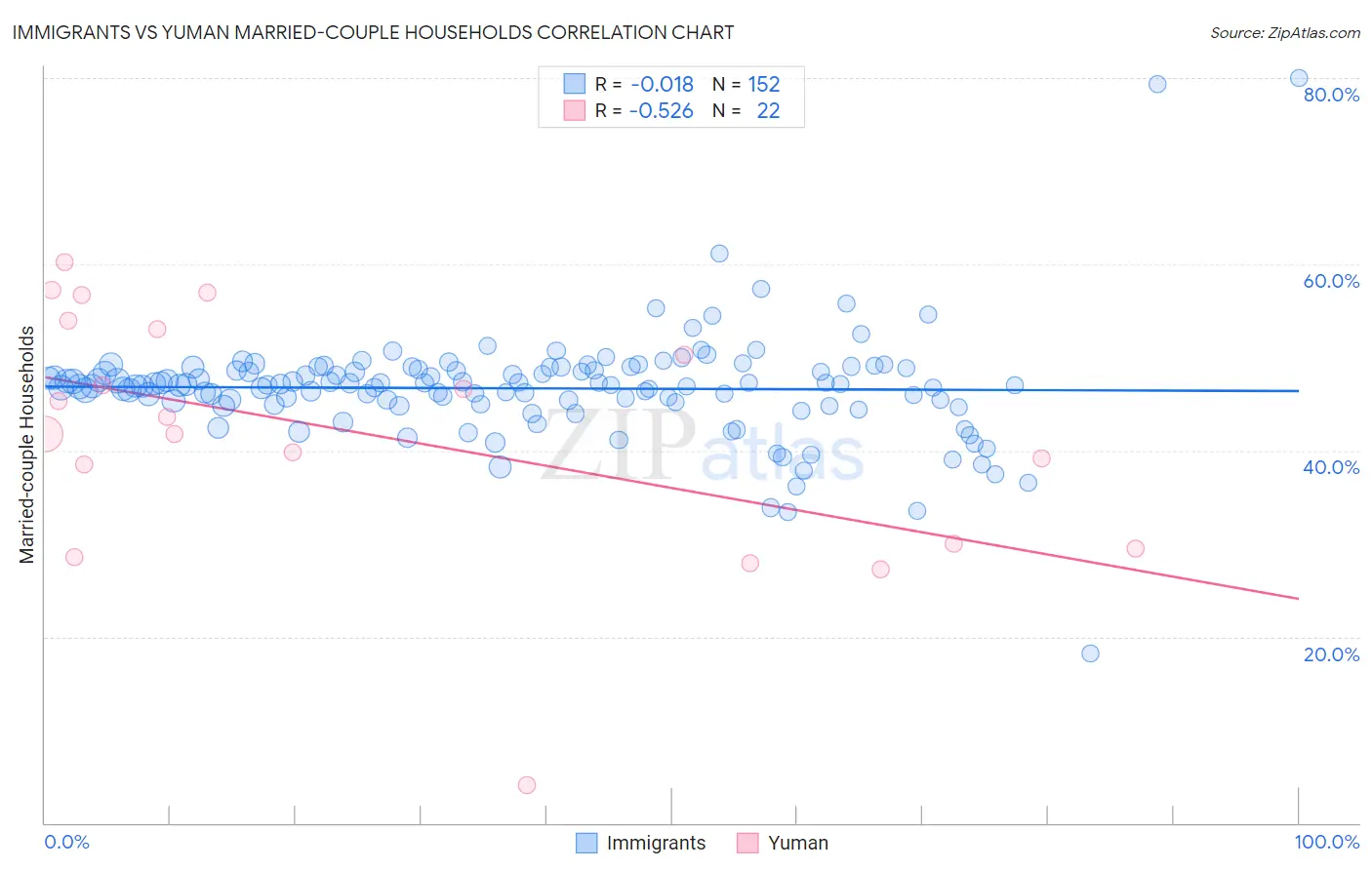 Immigrants vs Yuman Married-couple Households