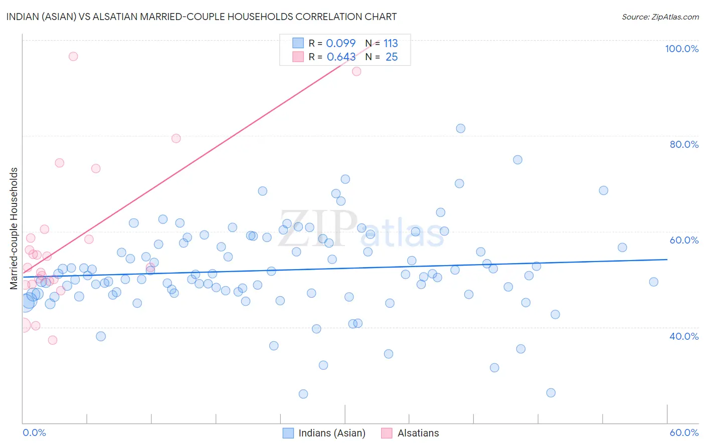 Indian (Asian) vs Alsatian Married-couple Households