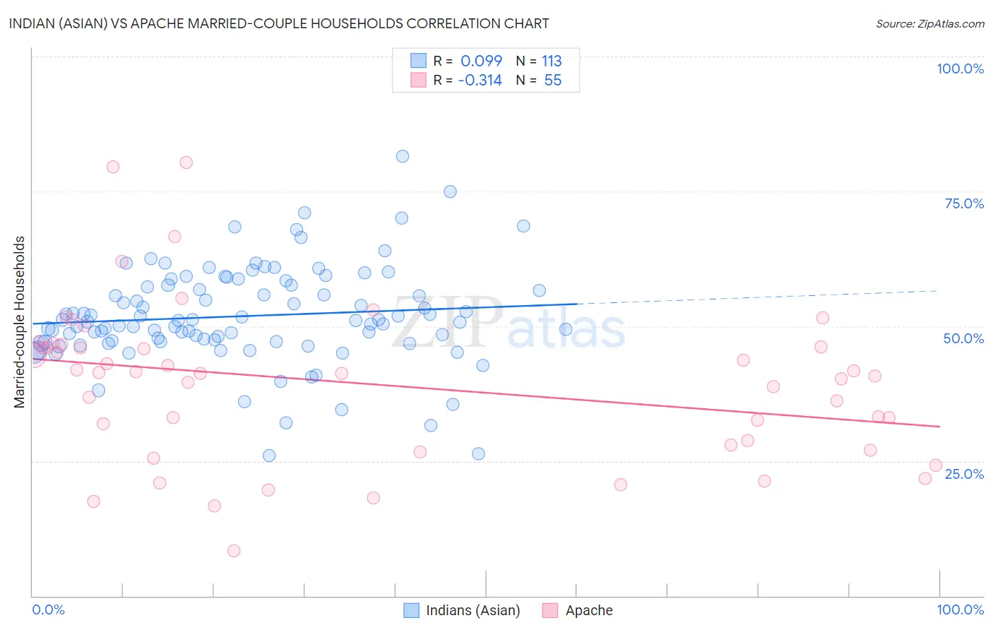 Indian (Asian) vs Apache Married-couple Households