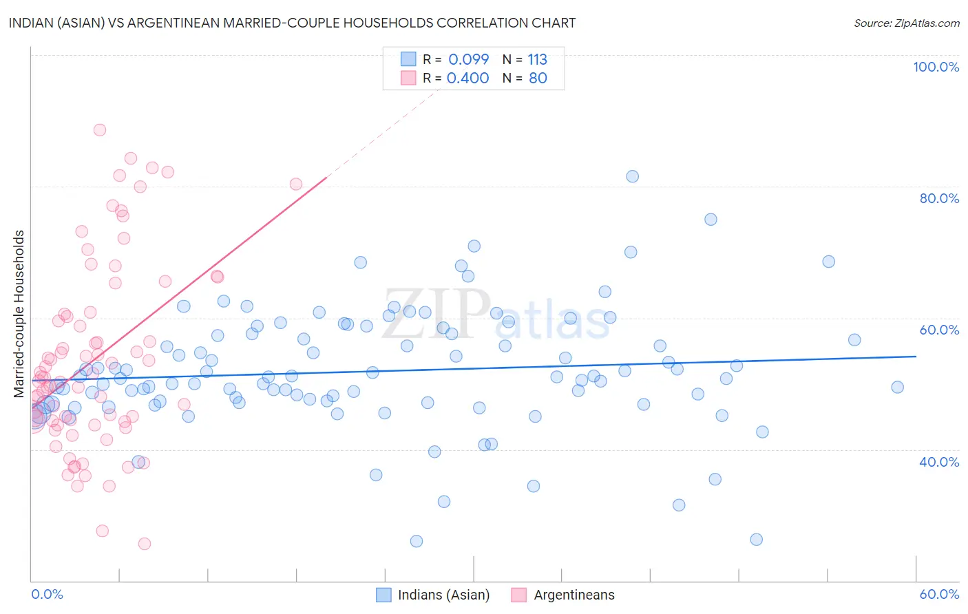 Indian (Asian) vs Argentinean Married-couple Households