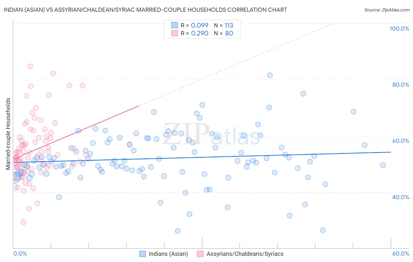 Indian (Asian) vs Assyrian/Chaldean/Syriac Married-couple Households