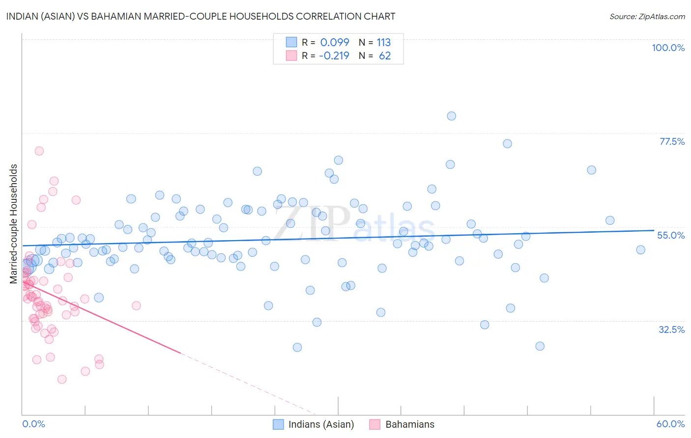 Indian (Asian) vs Bahamian Married-couple Households