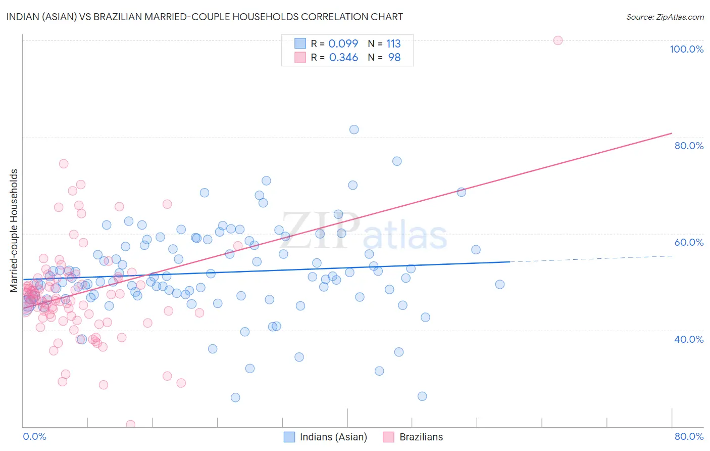 Indian (Asian) vs Brazilian Married-couple Households