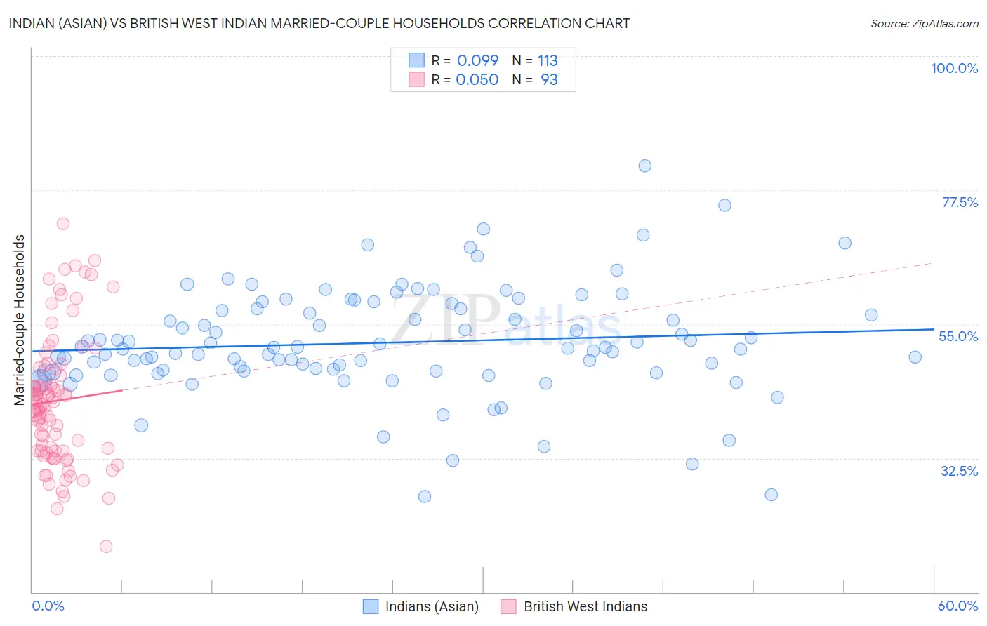 Indian (Asian) vs British West Indian Married-couple Households