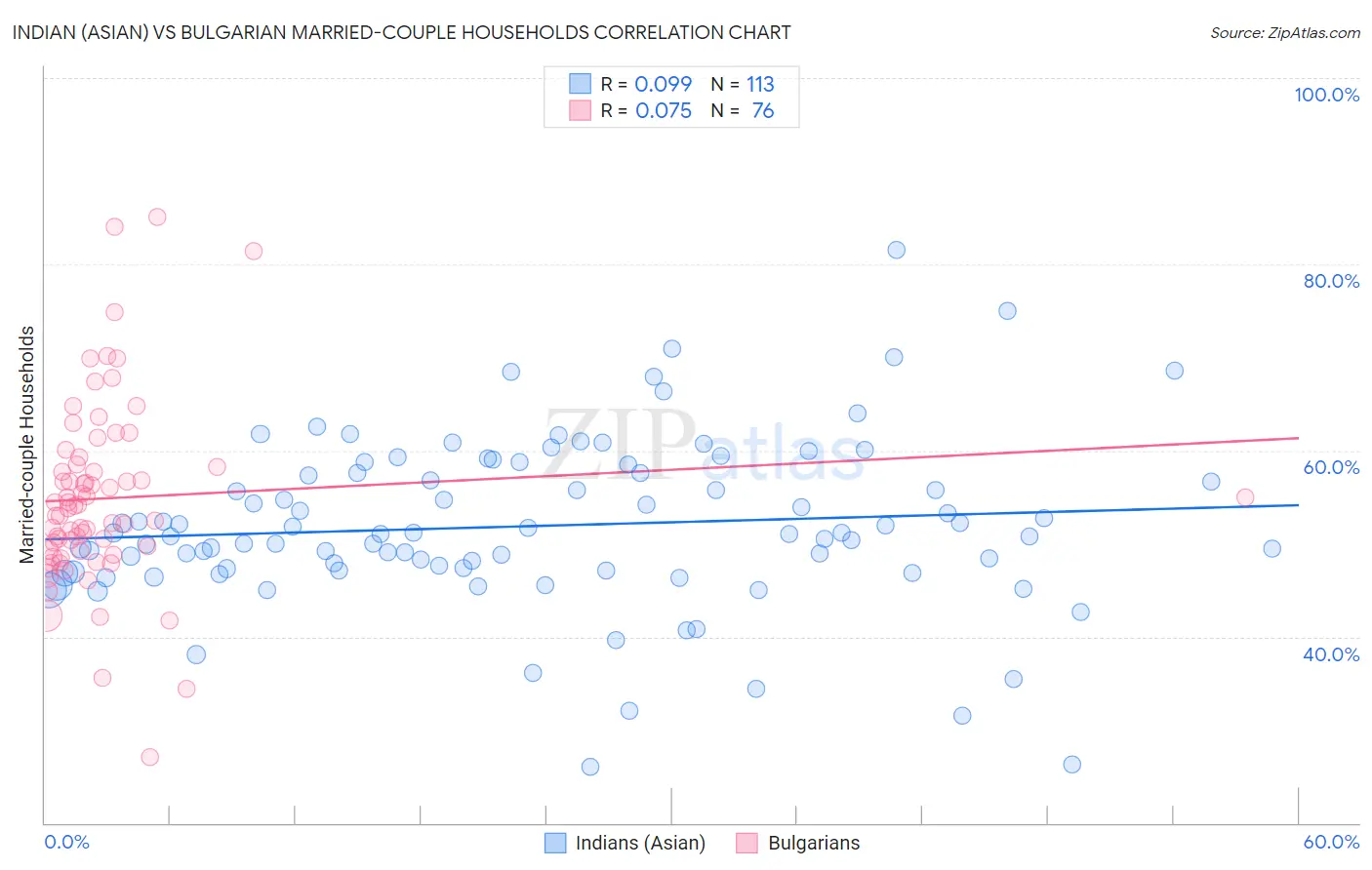 Indian (Asian) vs Bulgarian Married-couple Households