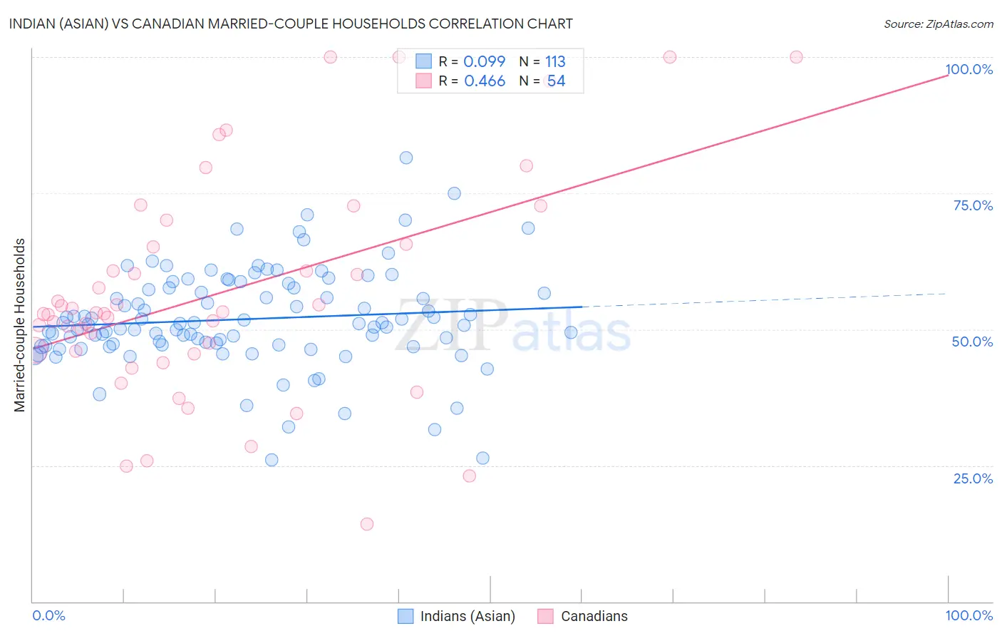 Indian (Asian) vs Canadian Married-couple Households