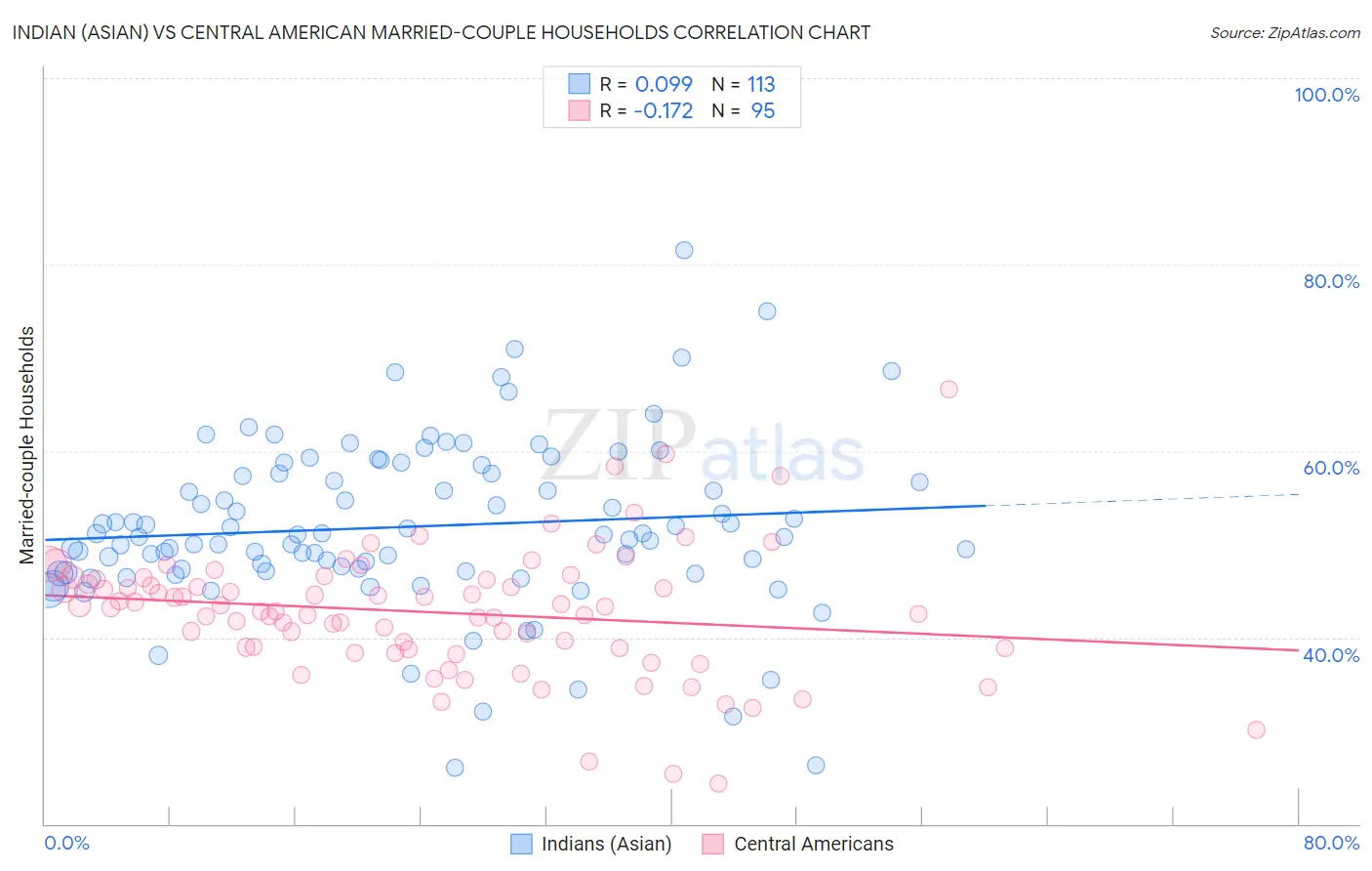 Indian (Asian) vs Central American Married-couple Households