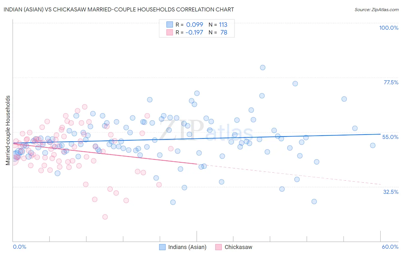 Indian (Asian) vs Chickasaw Married-couple Households