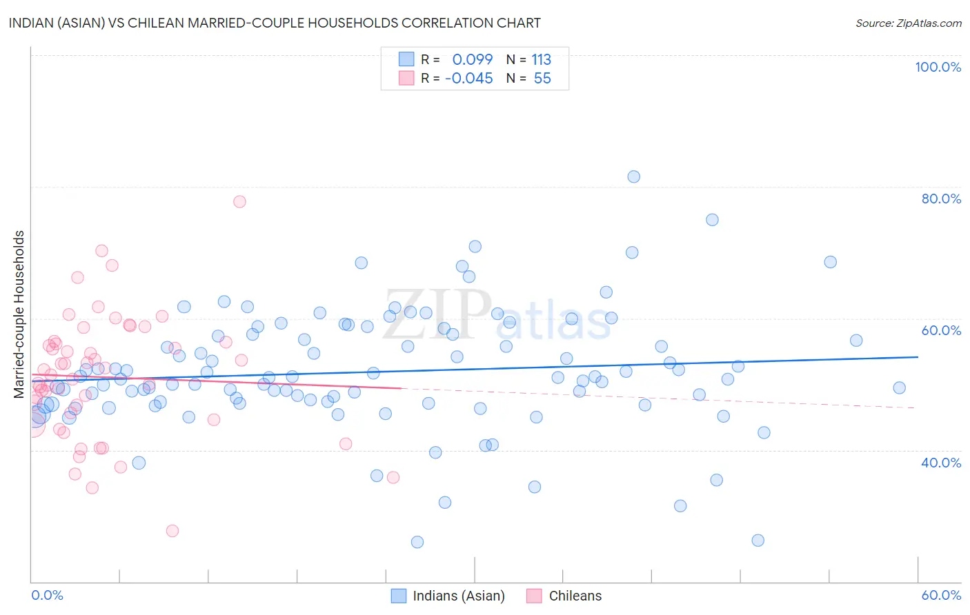 Indian (Asian) vs Chilean Married-couple Households