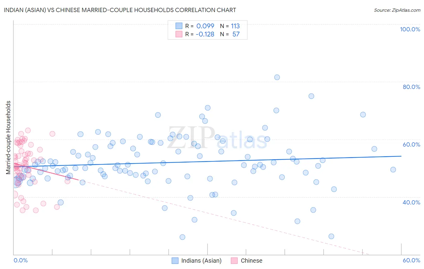 Indian (Asian) vs Chinese Married-couple Households