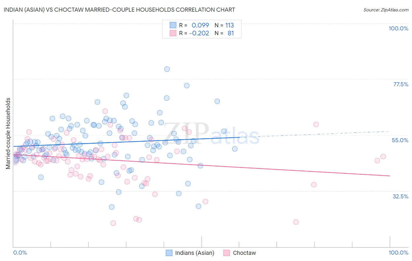 Indian (Asian) vs Choctaw Married-couple Households