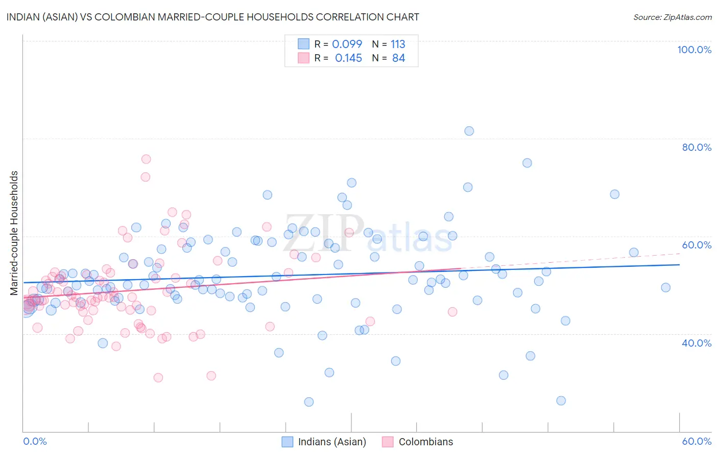 Indian (Asian) vs Colombian Married-couple Households