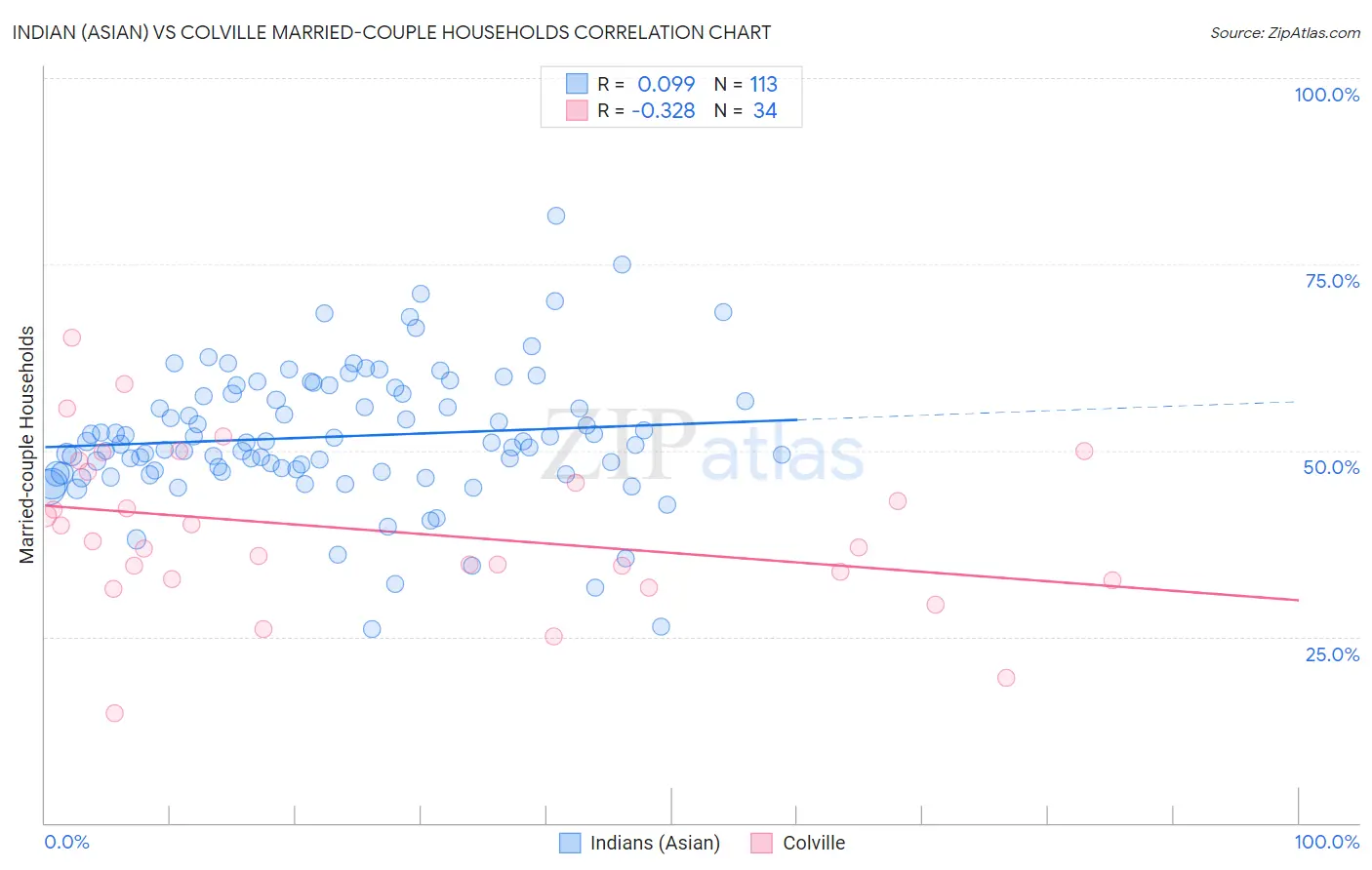 Indian (Asian) vs Colville Married-couple Households