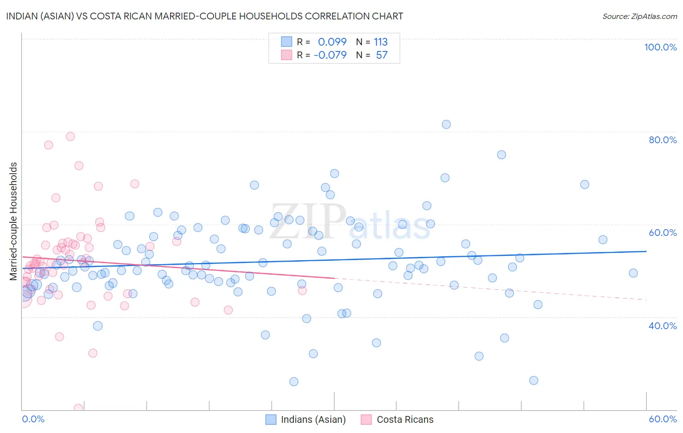 Indian (Asian) vs Costa Rican Married-couple Households