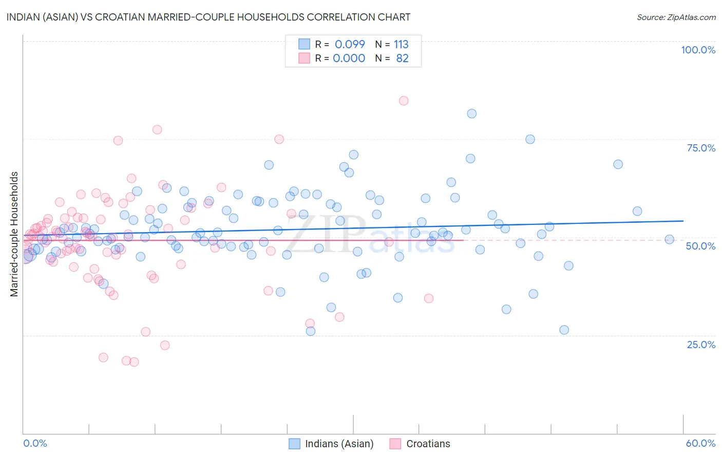 Indian (Asian) vs Croatian Married-couple Households