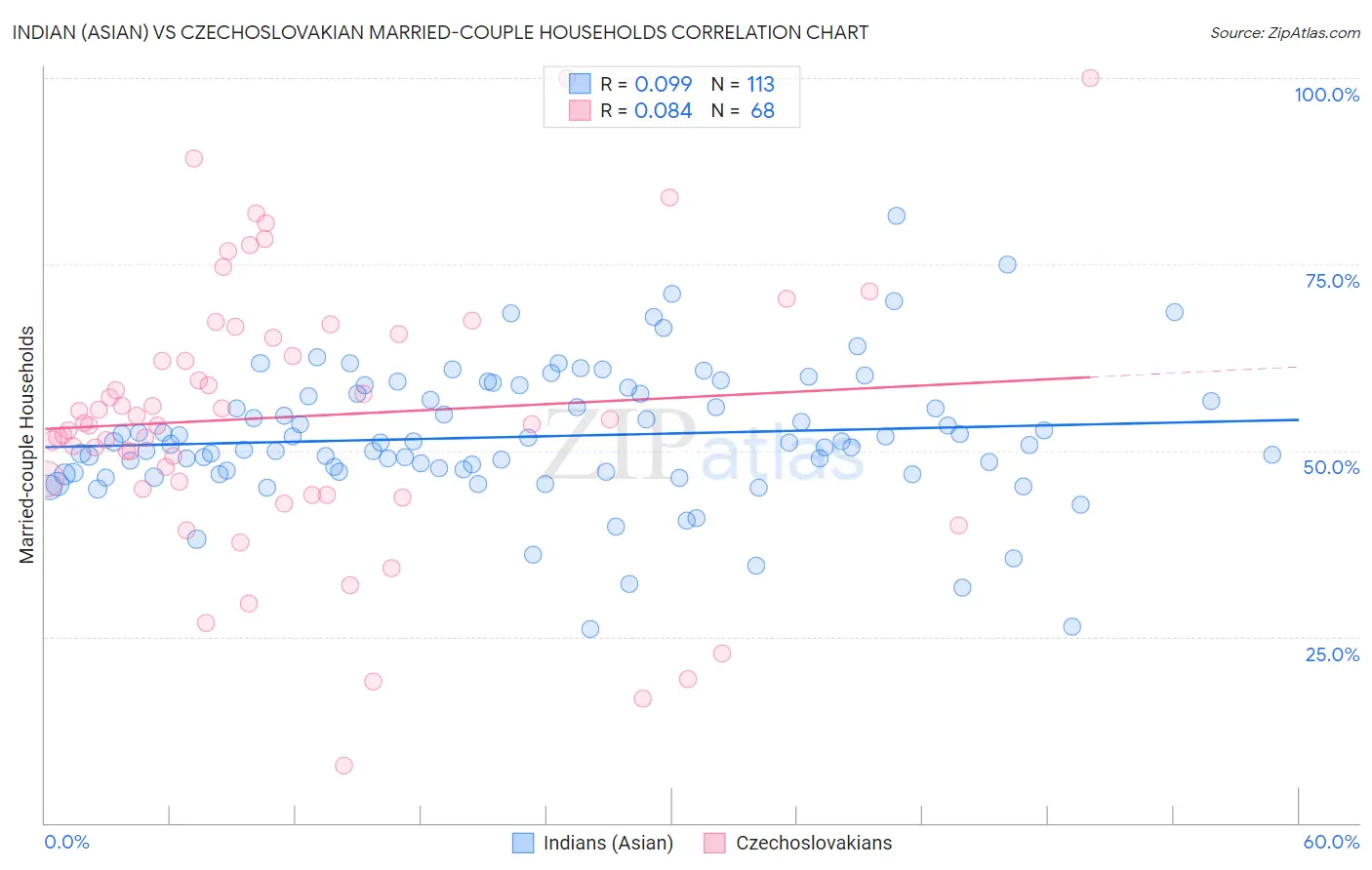 Indian (Asian) vs Czechoslovakian Married-couple Households