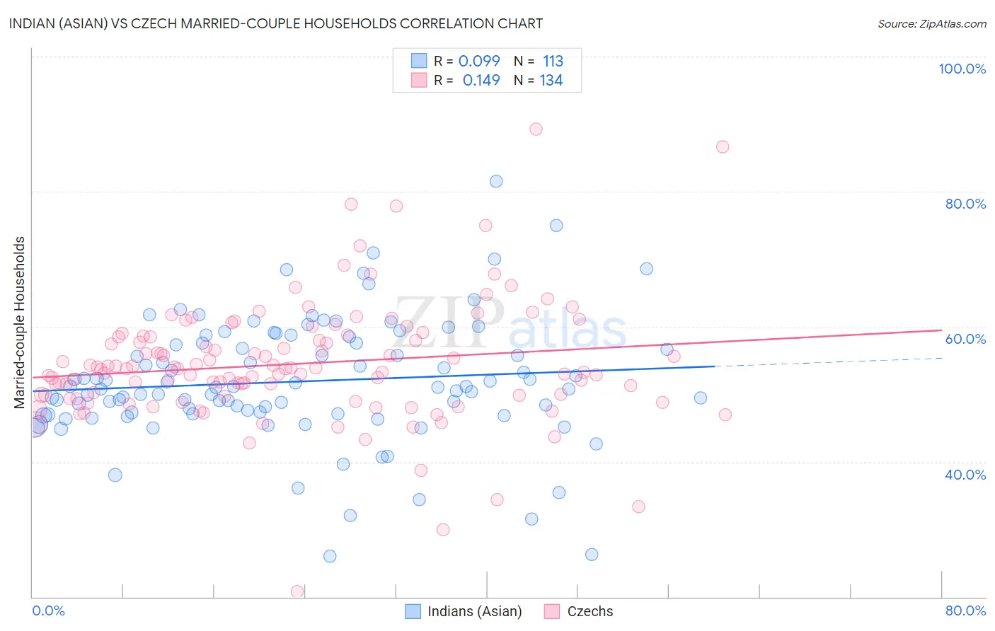 Indian (Asian) vs Czech Married-couple Households