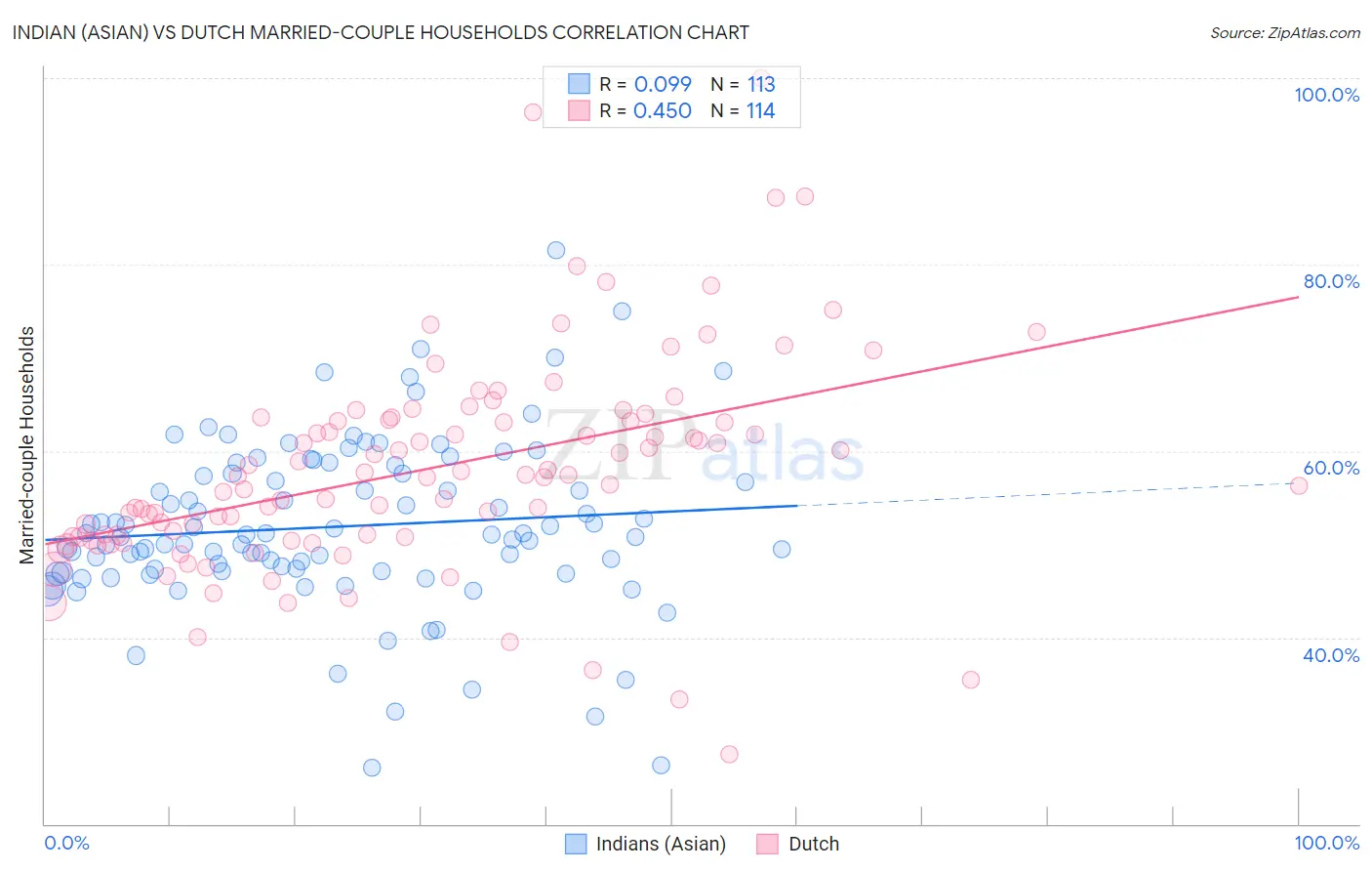 Indian (Asian) vs Dutch Married-couple Households