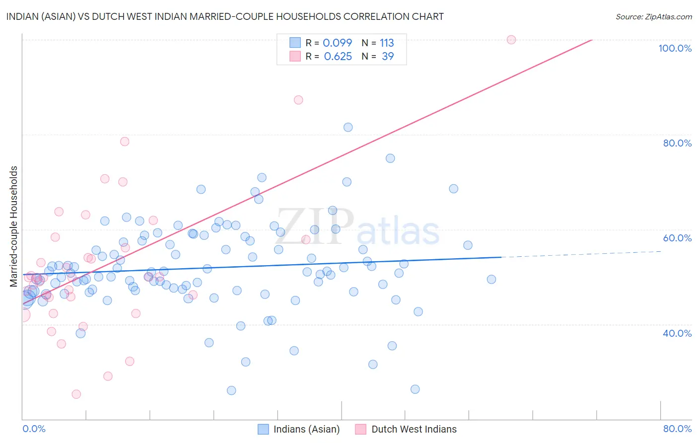 Indian (Asian) vs Dutch West Indian Married-couple Households