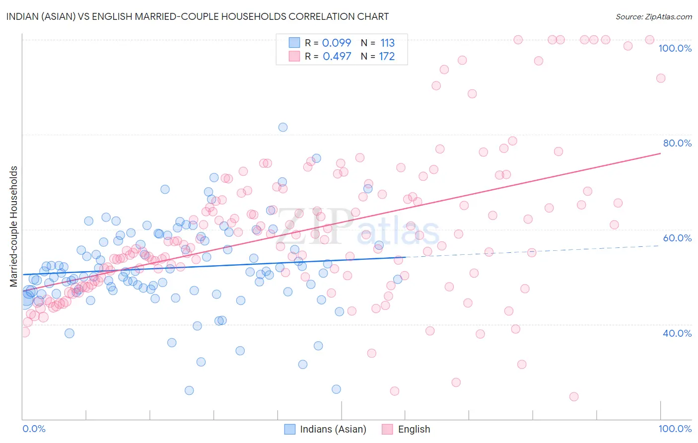 Indian (Asian) vs English Married-couple Households