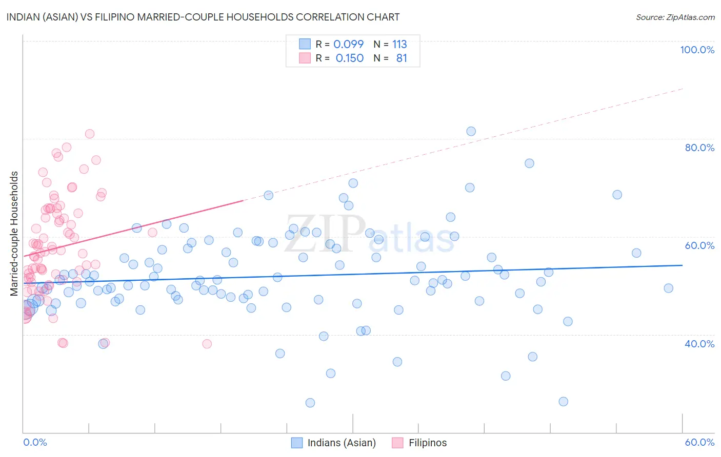 Indian (Asian) vs Filipino Married-couple Households