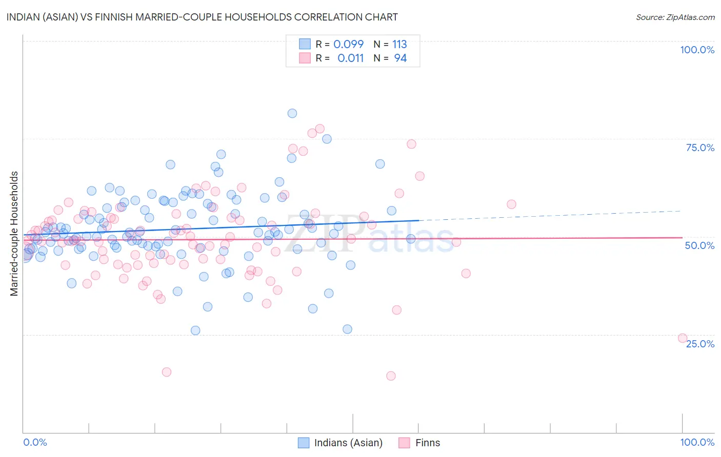 Indian (Asian) vs Finnish Married-couple Households