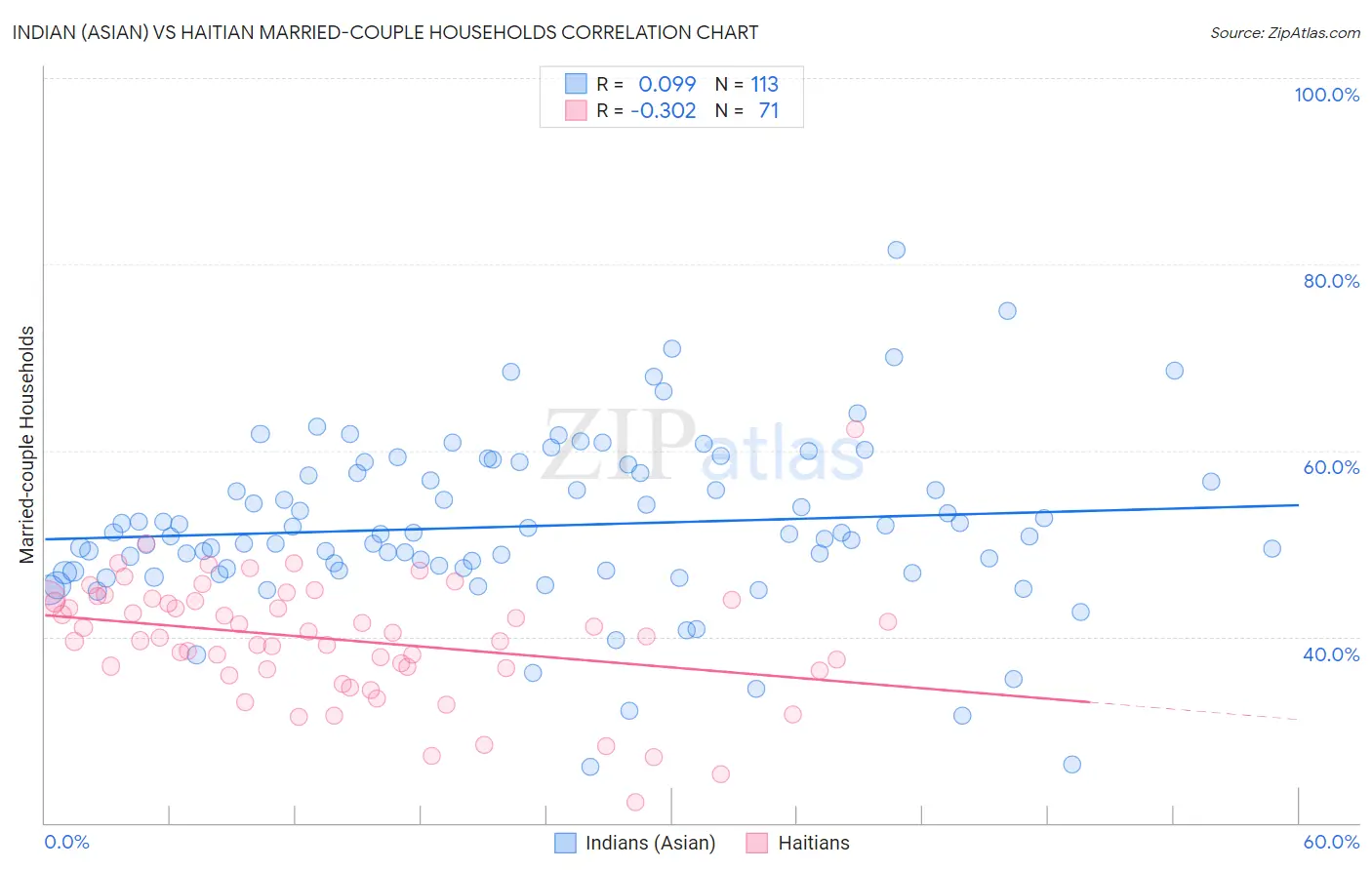 Indian (Asian) vs Haitian Married-couple Households