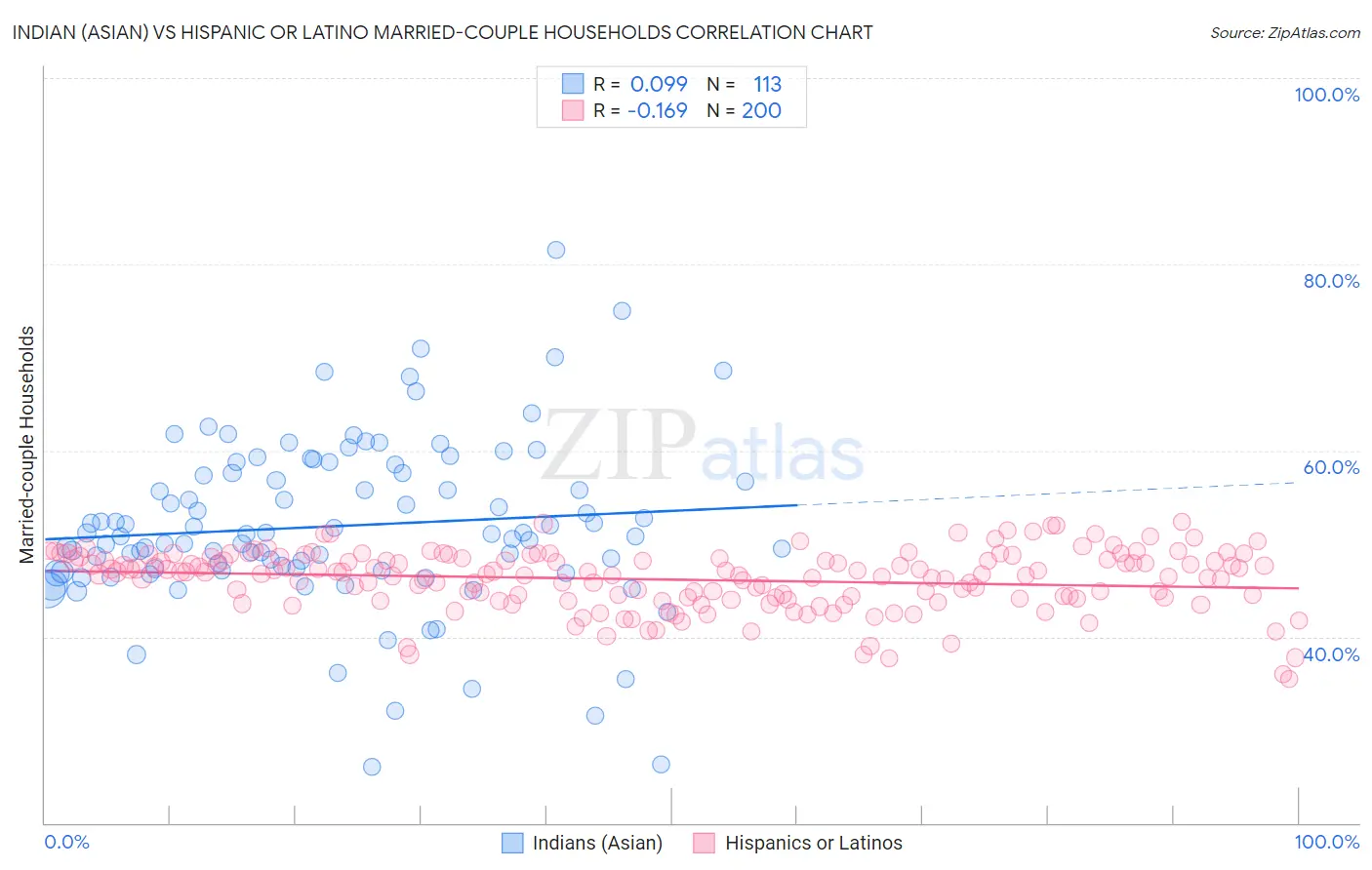 Indian (Asian) vs Hispanic or Latino Married-couple Households