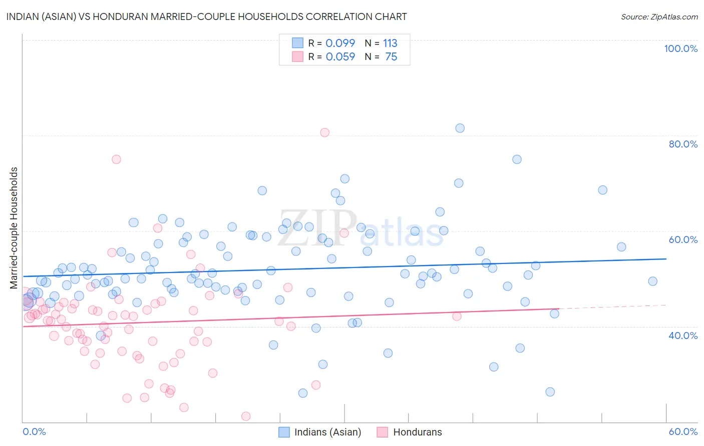 Indian (Asian) vs Honduran Married-couple Households