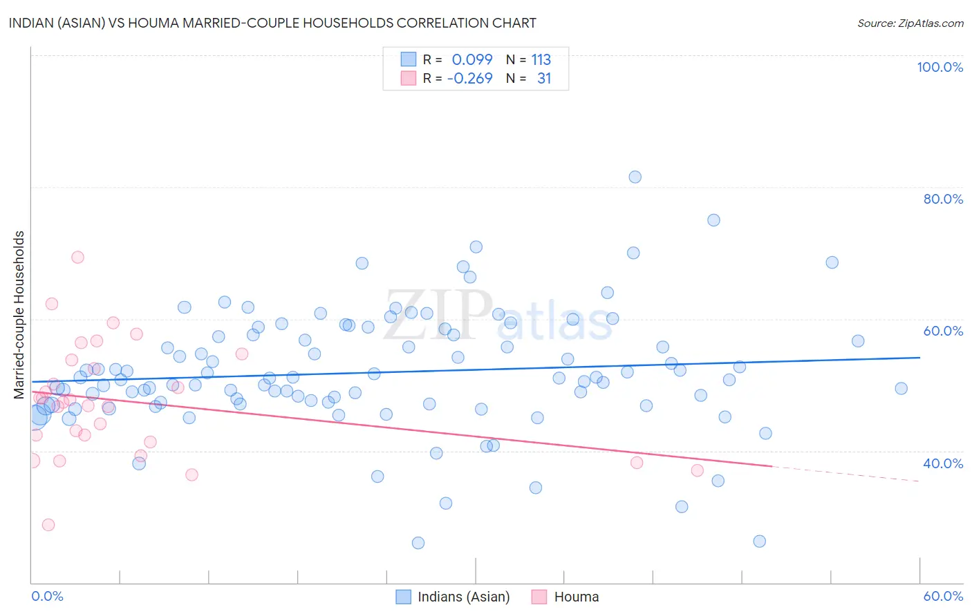 Indian (Asian) vs Houma Married-couple Households
