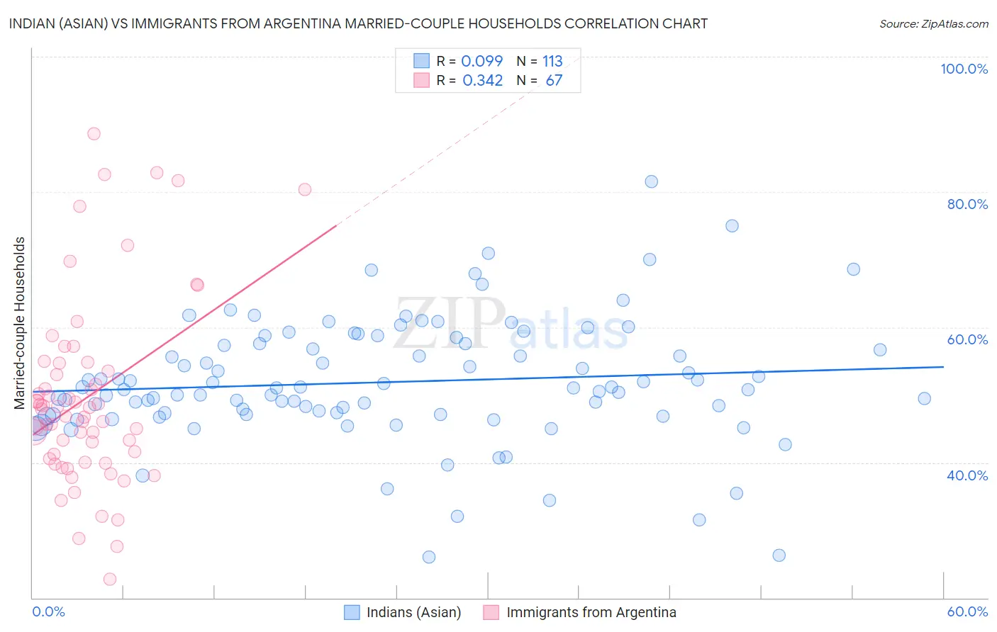 Indian (Asian) vs Immigrants from Argentina Married-couple Households