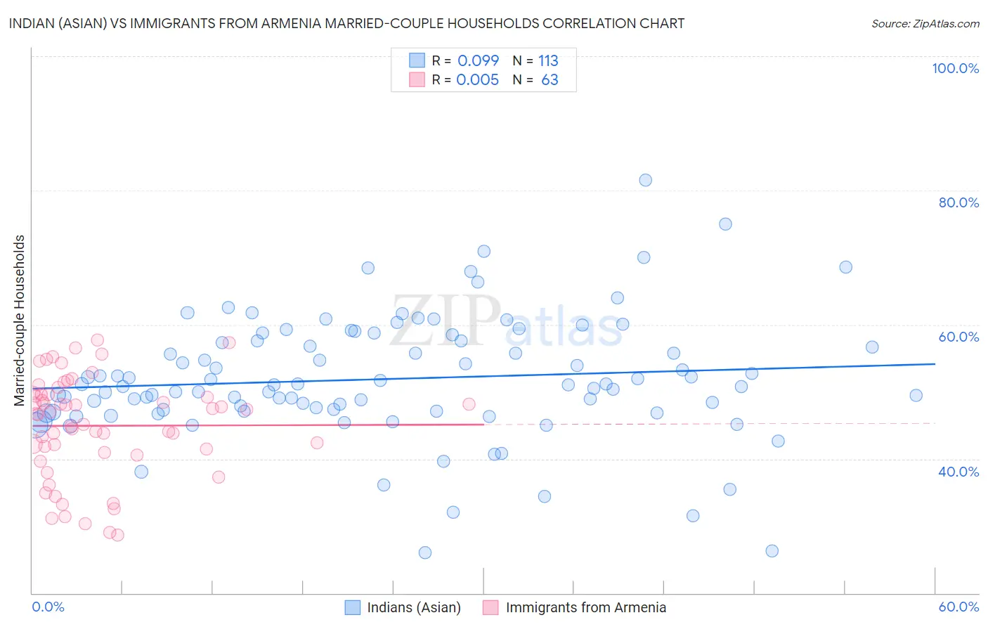 Indian (Asian) vs Immigrants from Armenia Married-couple Households