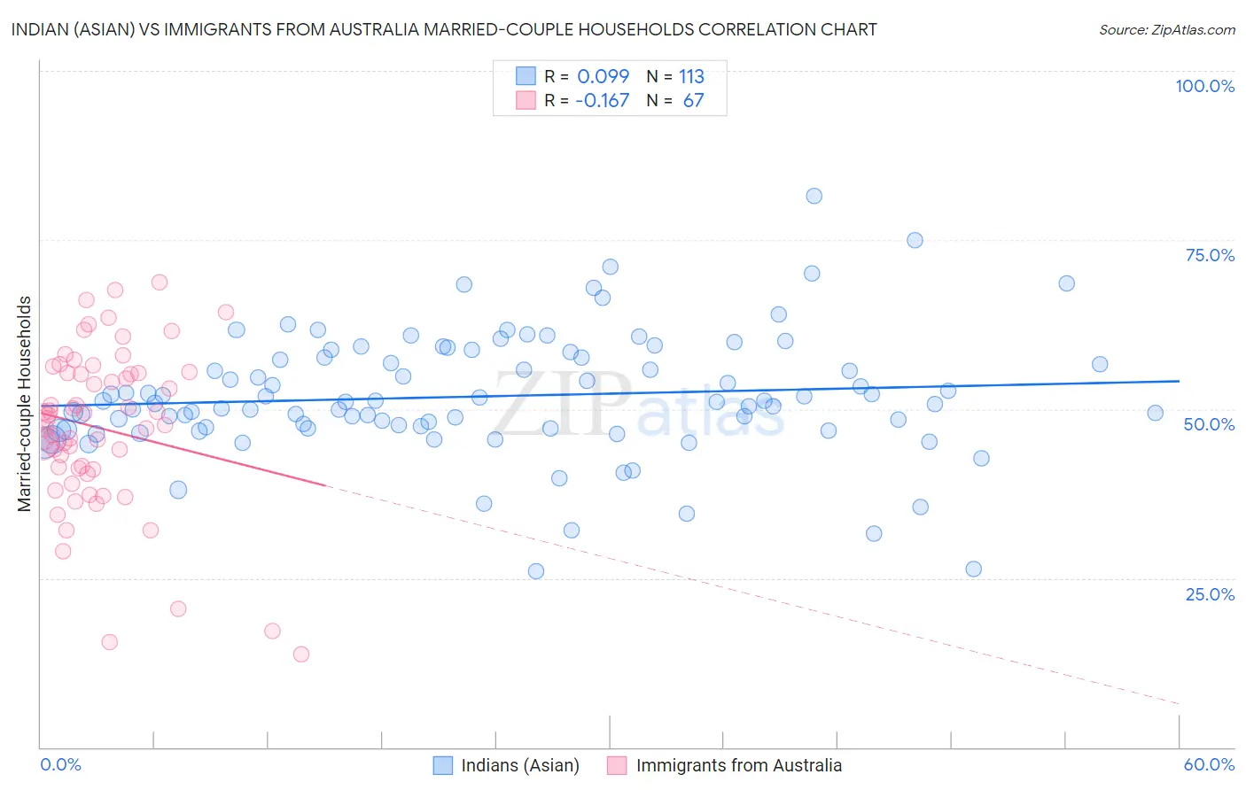 Indian (Asian) vs Immigrants from Australia Married-couple Households