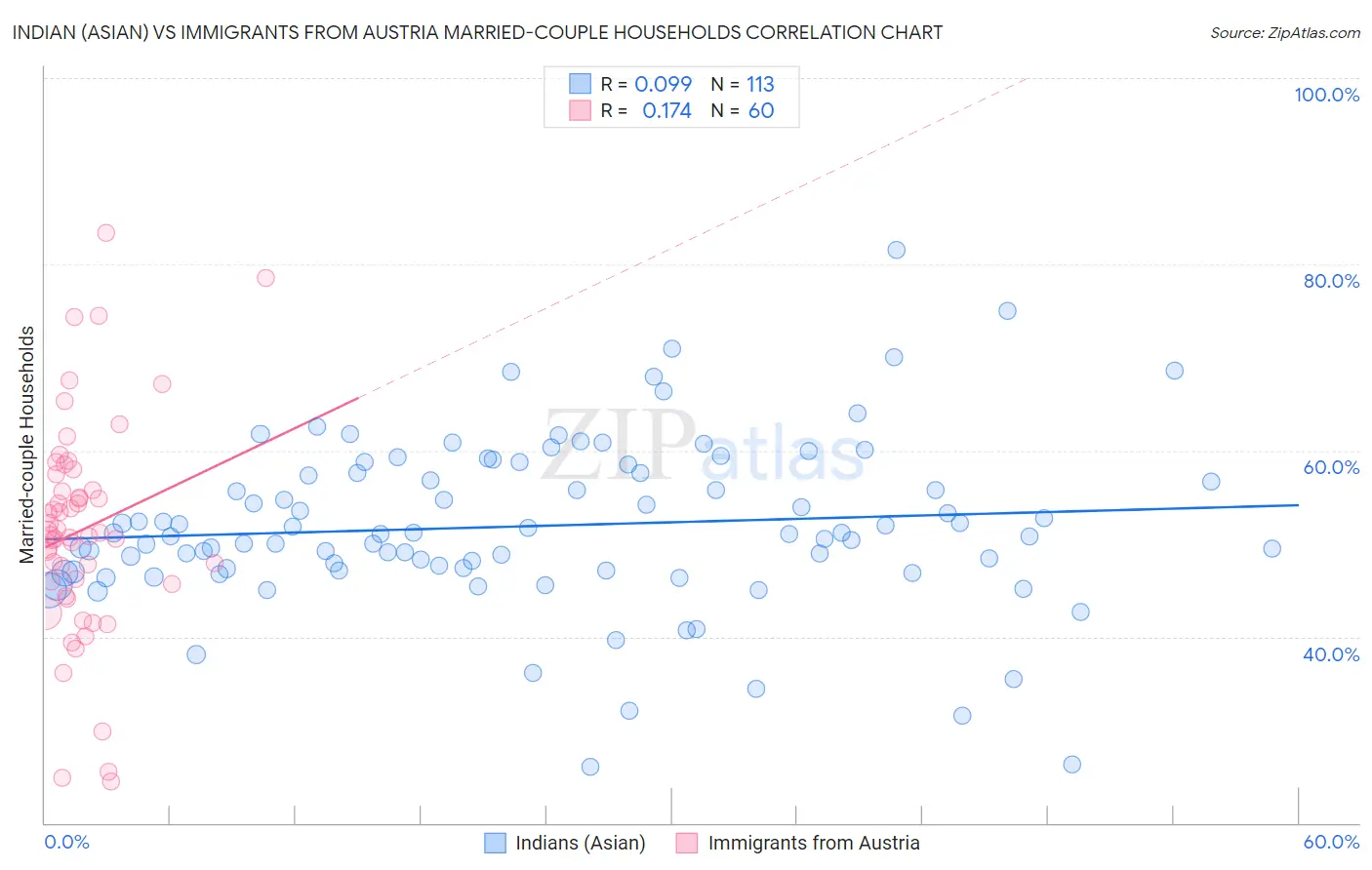 Indian (Asian) vs Immigrants from Austria Married-couple Households