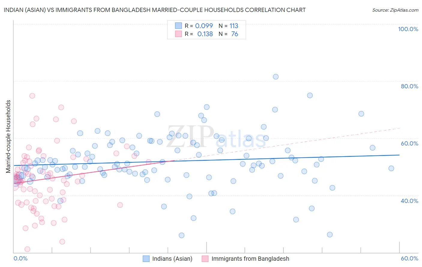 Indian (Asian) vs Immigrants from Bangladesh Married-couple Households