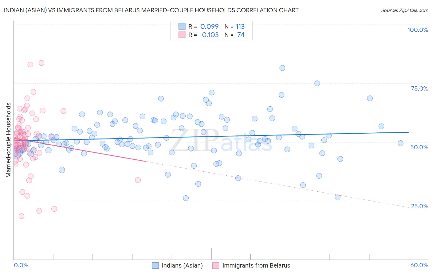 Indian (Asian) vs Immigrants from Belarus Married-couple Households