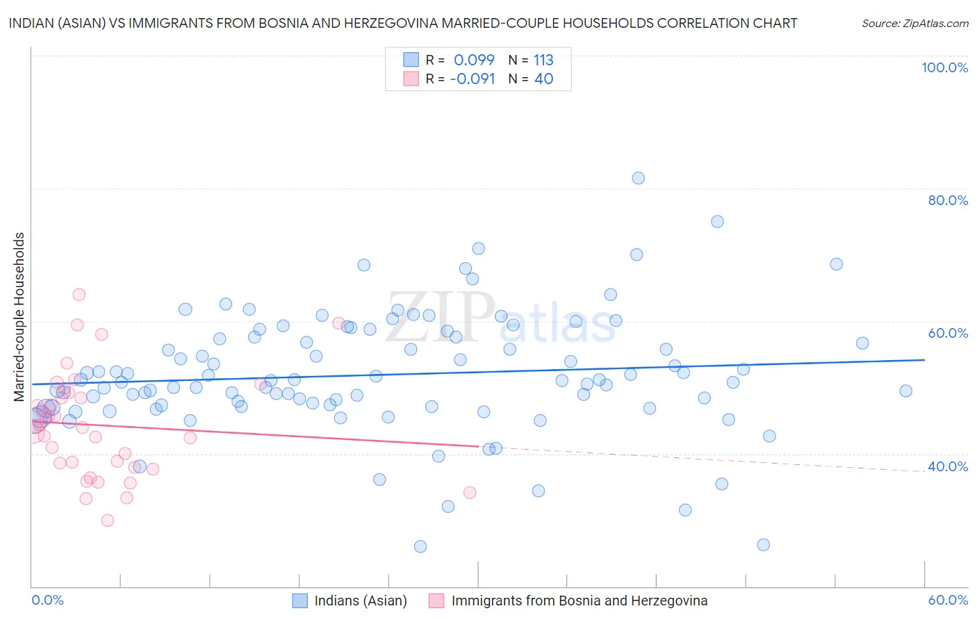 Indian (Asian) vs Immigrants from Bosnia and Herzegovina Married-couple Households