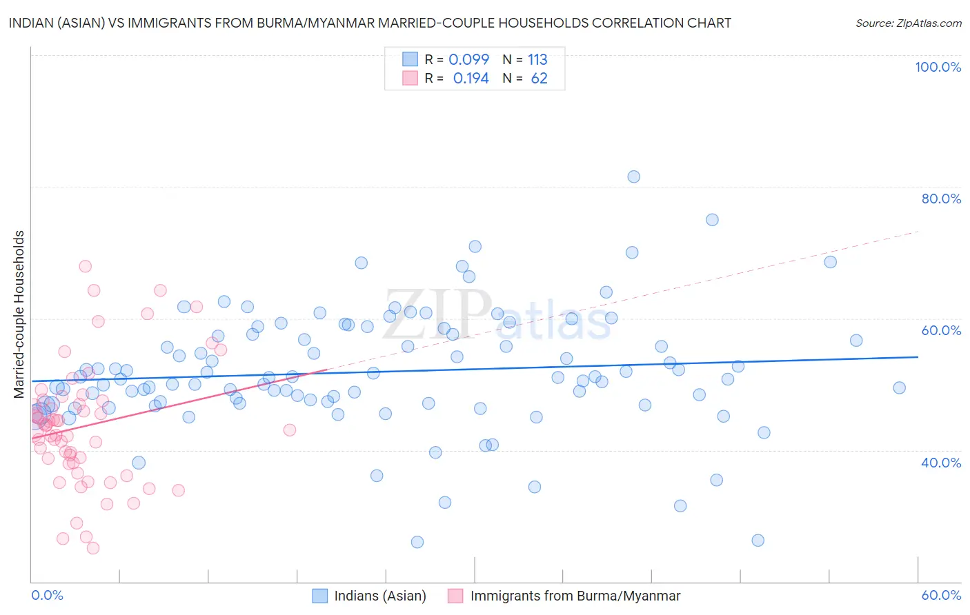 Indian (Asian) vs Immigrants from Burma/Myanmar Married-couple Households