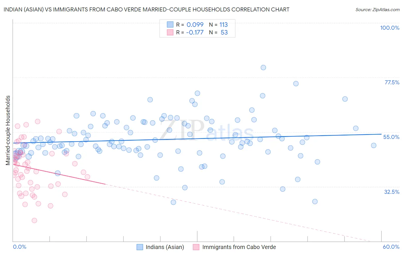 Indian (Asian) vs Immigrants from Cabo Verde Married-couple Households